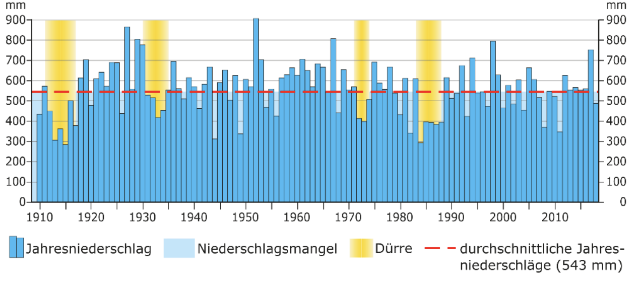 Balkendiagramm: Jahresniederschlag 1910–2015, gelbe Dürren, rote Durchschnittslinie 543 mm